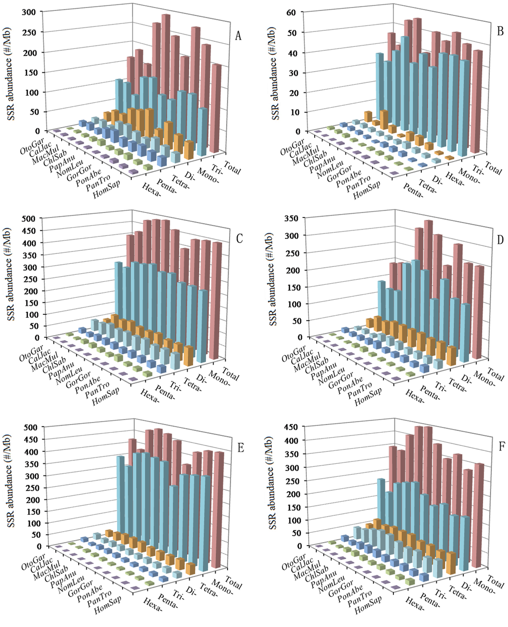 Relative abundance of mono- to hexanucleotide P-SSRs in different intragenic and intergenic regions of ten primates. ABCDEF represent 5'UTRs, CDSs, introns, 3'UTRs, TEs, and intergenic regions, respectively.