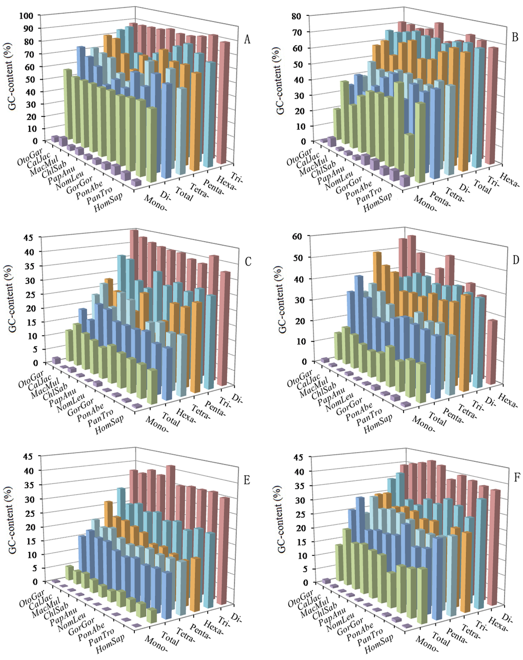 GC-content of mono- to hexanucleotide P-SSRs in different intragenic and intergenic regions of ten primates. ABCDEF represent 5'UTRs, CDSs, introns, 3'UTRs, TEs, and intergenic regions, respectively.