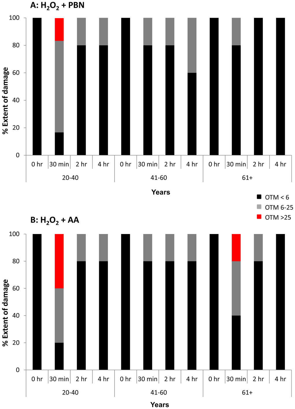 OTM was low in the majority of H2O2-treated ADSCs preincubated with PBN or AA. Olive tail movement (OTM) at the 0 hour, 30 minute, 2 hour, and 4 hour timepoints was measured in H2O2-treated ADSCs additionally treated with PBN or AA. The % of the ADSC population showing an OTM  25 (red) is shown at each timepoint. (A) In general, the OTM was quite low (B) Similarly, the majority of ADSCs treated with AA showed an OTM 