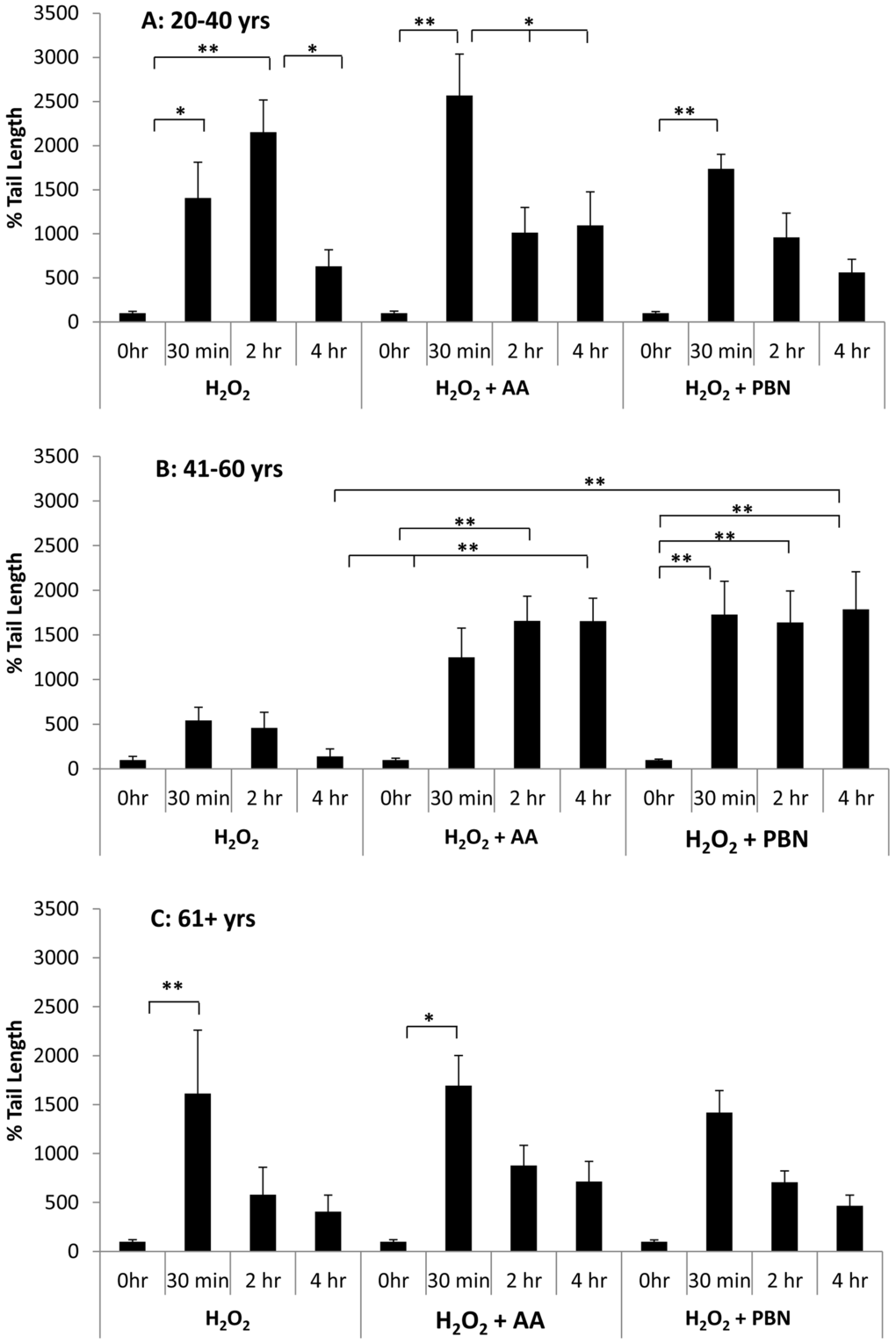 Changes in % tail length over time in ADSCs treated with H2O2. % tail length was measured in ADSCs derived from 20-40 year old donors (A), 41-60 year old donors (B), or 61+ year old donors (C) at the 0 hour, 30 minute, 2 hour, and 4 hour timepoints after treatment with H2O2 for 30 minutes. % tail length was measured in ADCSs treated with H2O2 alone or in ADSCs additionally treated with AA or PBN. * indicates p 