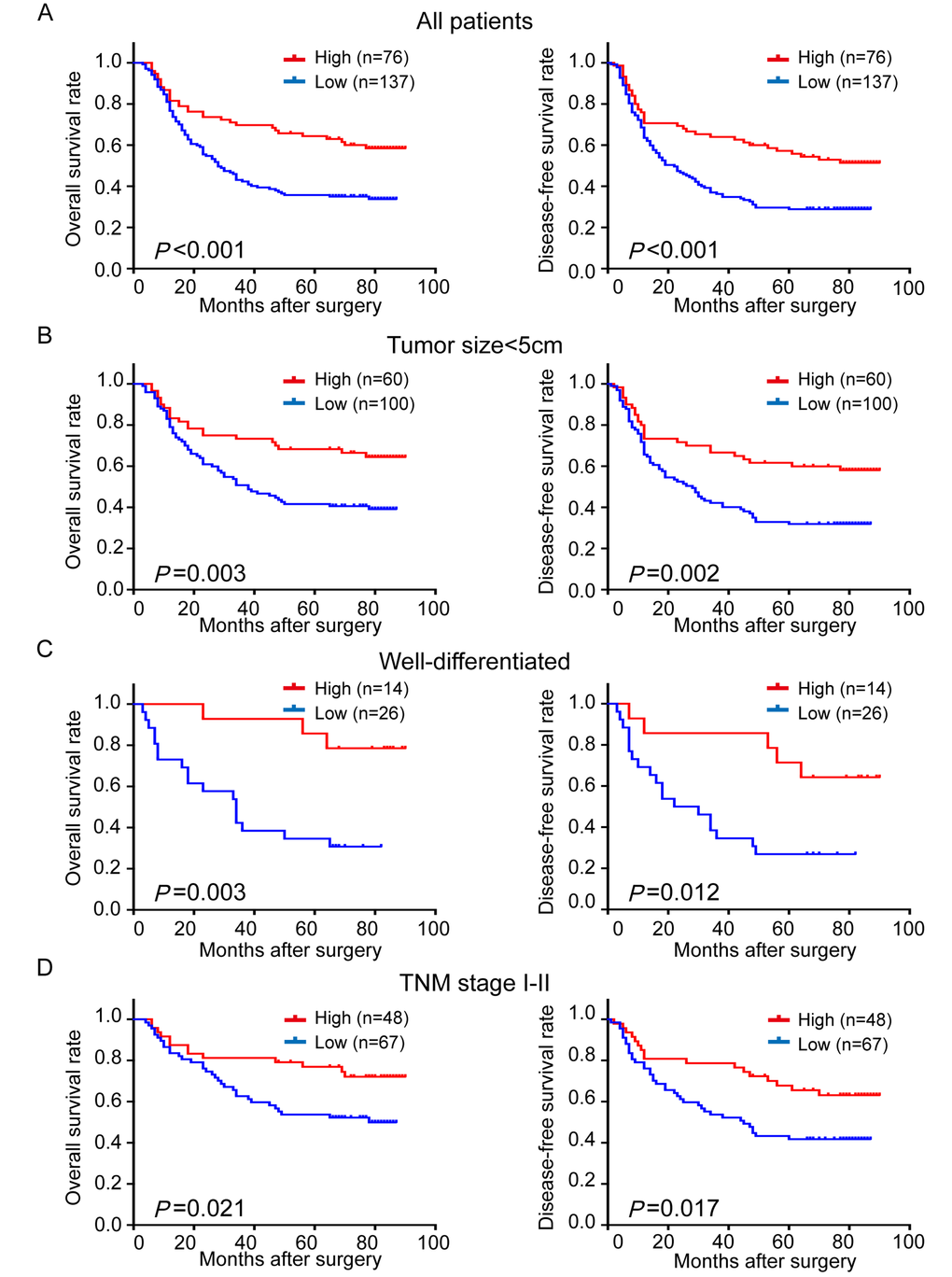 Comparison of overall survival (OS) and disease-free survival (DFS) in ESCC patients with high- and low-expression of TRIM24 protein. (A) The survival curves (OS, left panel; DFS, right panel) of patients with high and low TRIM24 protein expressions. (B) – (D) Stratified survival analysis in patients with tumor size B), well differentiation (C) and pathological TNM stage I – II (D).