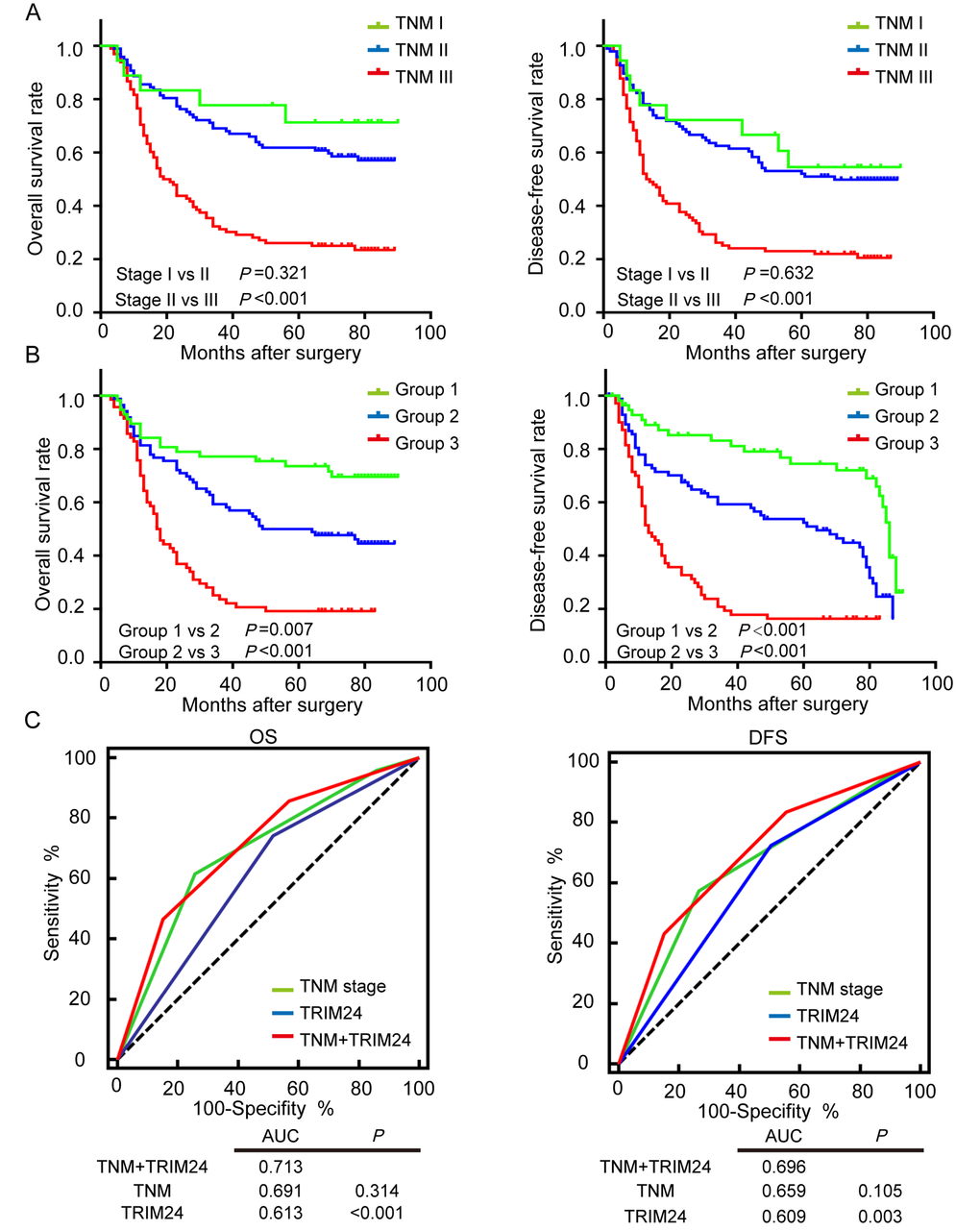 Survival prediction of ESCC patients by pTNM staging system and the combined TRIM24 protein expression with pTNM staging system. (A) OS (left panel) and DFS (right panel) outcomes of ESCC patients were predicted by pTNM staging system. (B) OS and DFS outcomes of ESCC patients were predicted by the combined TRIM24 protein expression and pTNM staging system, which show that the combined risk model significantly improves survival prediction of pTNM staging system (Stage I vs II, P =0.321; Group I vs II, P =0.007). (C) Receiver operating characteristic (ROC) analysis compares the survival prediction of ESCC patients by pTNM staging system, TRIM24 protein expression and the combination of both. The result shows that the area under the curve (AUC) of the combined model is the largest among the three predictors, which demonstrates that predictive accuracy of the combined risk model is better than those of pTNM staging system and TRIM24 protein alone.