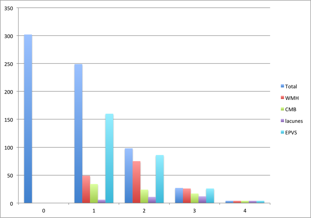 Number of participants with each SVD score and score component