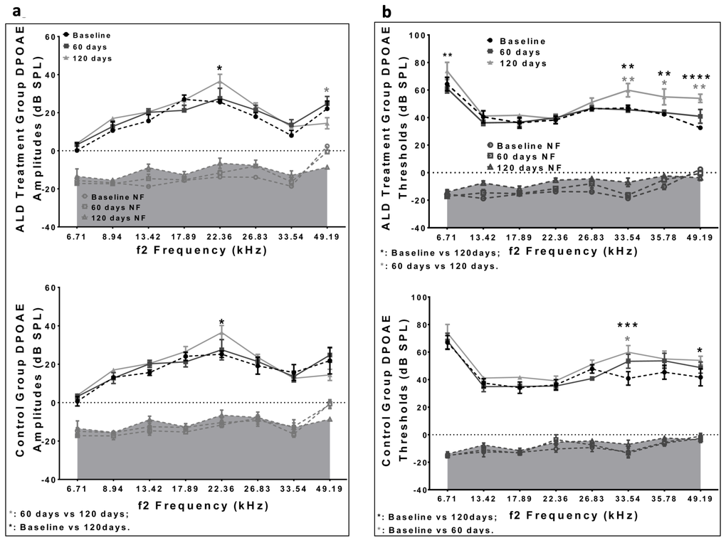 DPOAE amplitudes and thresholds for treated and untreated (control) subject groups, following 60 and 120 days of treatment. (a) Amplitudes for the ALD (top) and Control (bottom) groups are similar to each other, and do not change systematically during the treatment period. (b) The DPOAE thresholds show improvement at the higher frequencies for the ALD treatment group at 60 days (top), but not for the Control group (bottom). Graphs show means (±SEM). ANOVA: *p