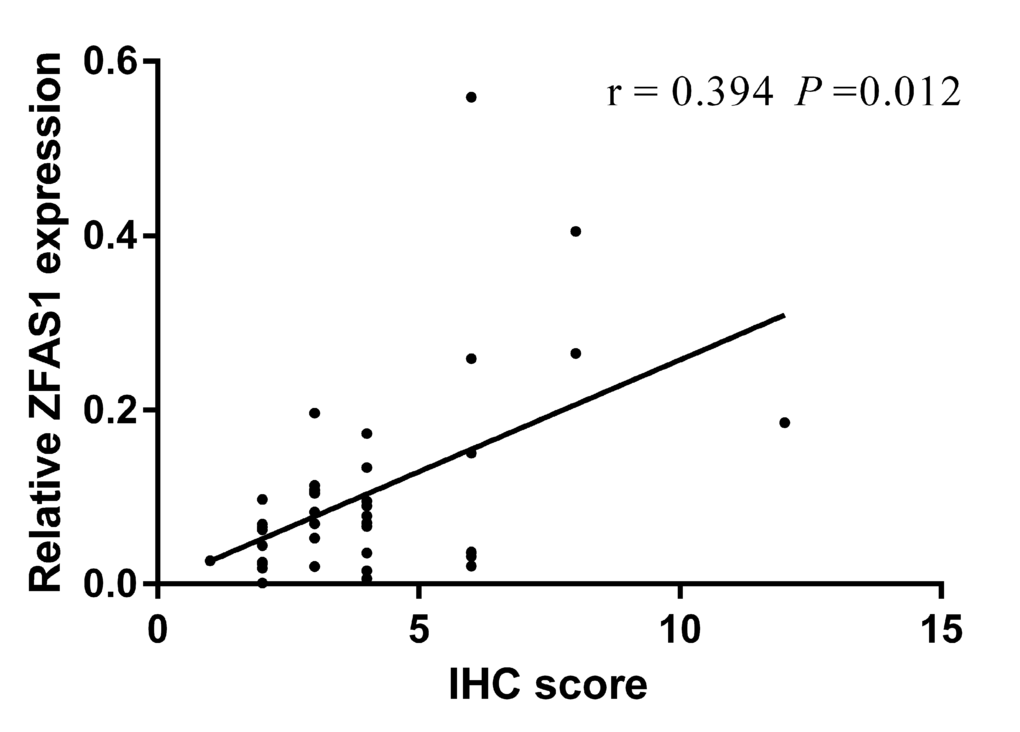 The correlation between ZFAS1 level and Twist. ZFAS1 level was positively correlated to the expression level of Twist. The correlation coefficient was 0.394 (P 