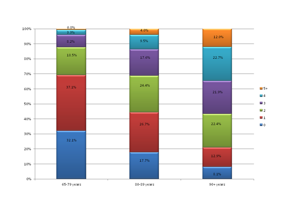 The percentage of subjects with the listed total number of analyzed geriatric conditions (from 0 to 5 and more) in age subgroups: 65-79 years, 80-89 years and 90+ years old.