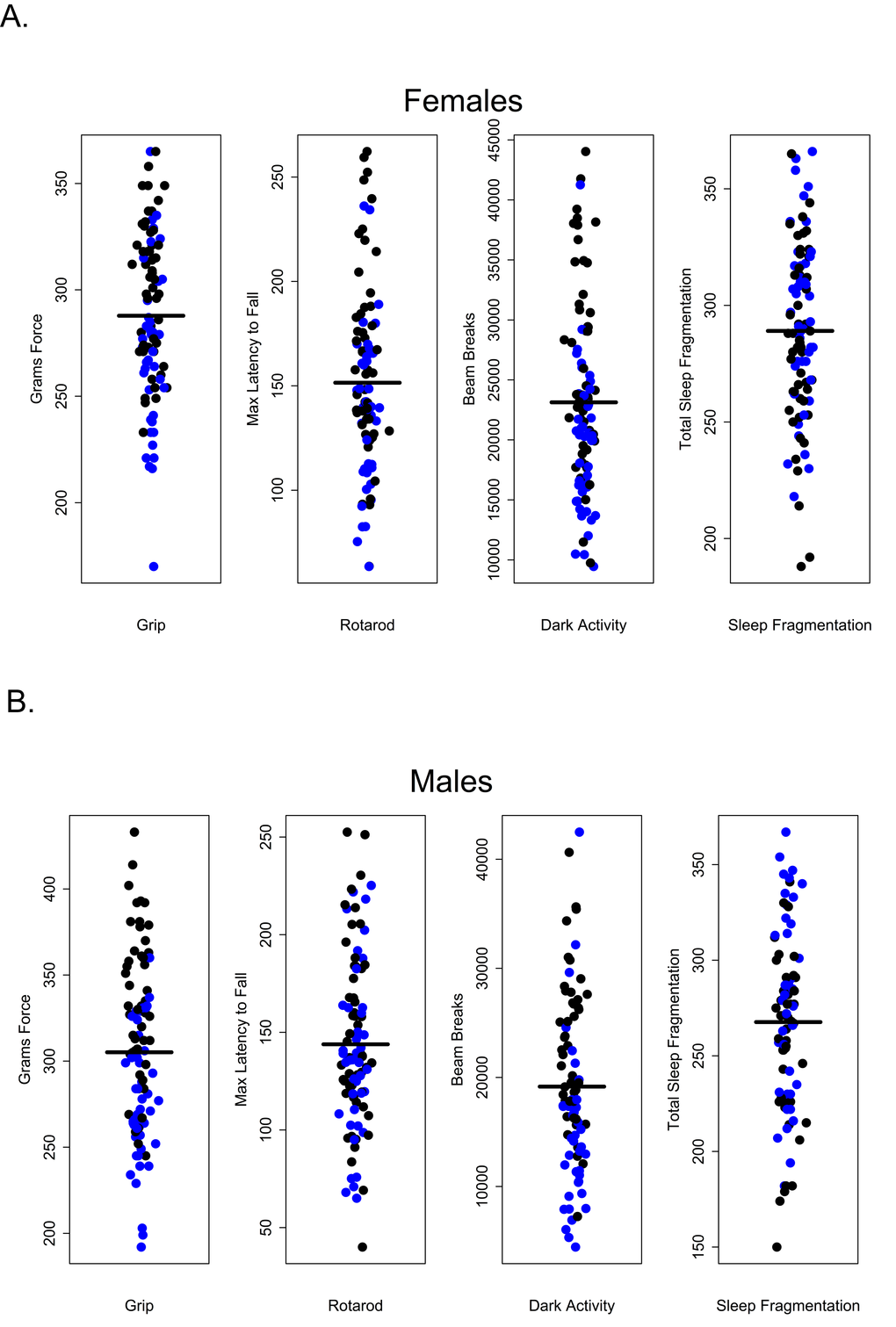 Premature mortality was not correlated with performance in healthspan measures. (A) Grip strength, rotarod, dark activity and sleep fragmentation were not significantly associated with premature mortality in females, p > 0.99, p = 0.18, p > 0.99, p > 0.99, respectively. (B) Grip strength, rotarod, dark activity and sleep fragmentation were not significantly associated with premature mortality in males, p = 0.240, p > 0.99, p > 0.99, p > 0.99, respectively. All tests subjected to Bonferroni corrections for multiple comparisons. Animals suffering premature mortality shown in blue, survivors in black.