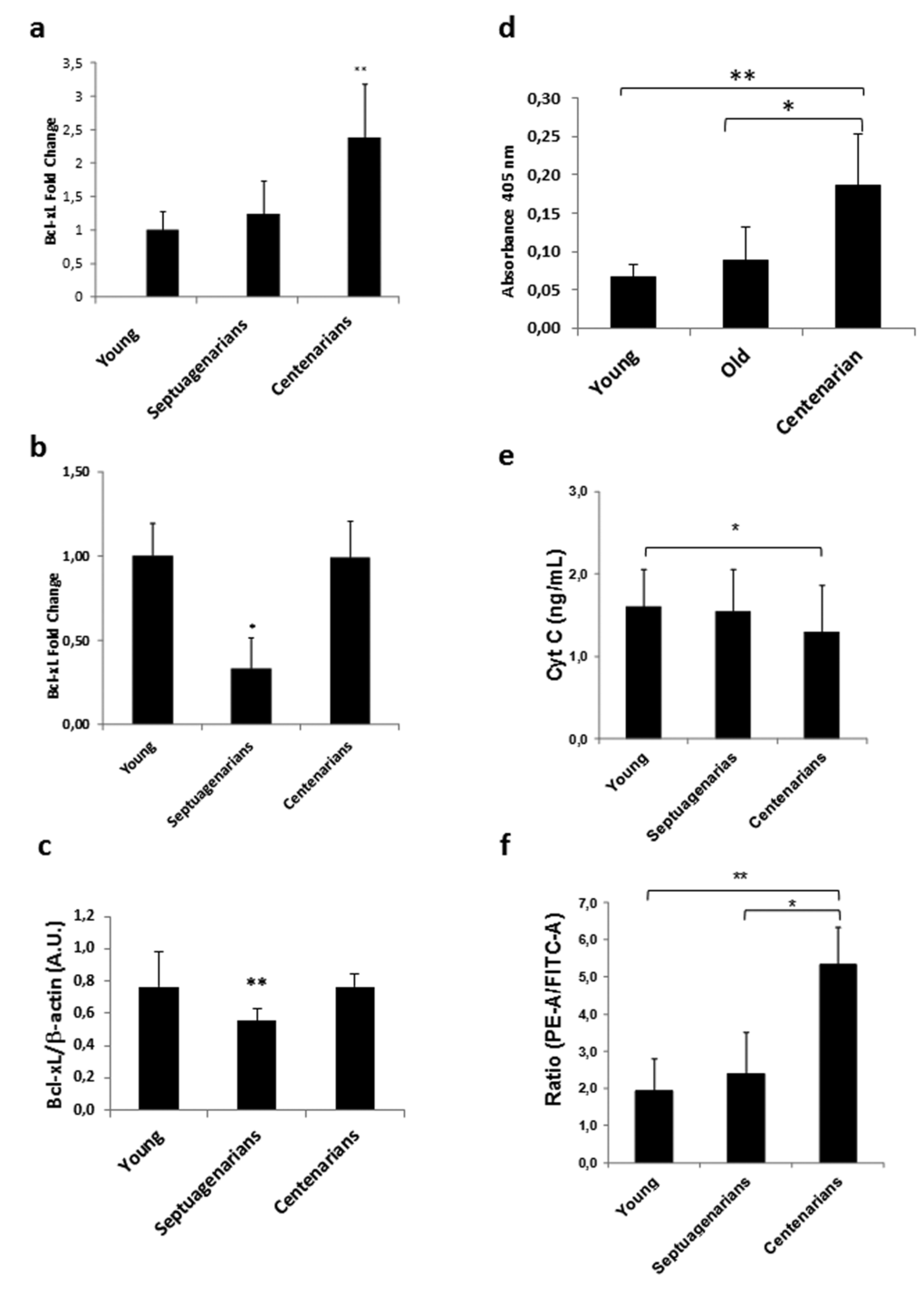 Peripheral blood mononuclear cells (PBMCs) from centenarians over-express Bcl-xL and exhibit decreased markers of intrinsic apoptosis (a) Bcl-xL expression in PBMCs of Alzira centenarians. RT-PCR analysis in peripheral blood mononuclear cells from young (n=14), septuagenarians (n=6), or centenarians (n=19) reveals over-expression of Bcl-xL in centenarians versus other groups. Data are expressed as mean ± SD. **Pb) Bcl-xL expression in PBMCs of Sardinian centenarians. RT-PCR analysis in peripheral blood mononuclear cells from young (n=7), septuagenarians (n=17), or centenarians (n=26) reveals over-expression of Bcl-xL in centenarians versus other groups. Data are expressed as mean ± SD. **Pc) Bcl-xL protein expression in PBMCs of Alzira centenarians. Western blot analysis in peripheral blood mononuclear cells from young (n=4), septuagenarians (n=5), or centenarians (n=4) reveals over-expression of Bcl-xL in centenarians versus septuagenarians. Data are expressed as mean ± SD. **Pd) Caspase 8 levels in PBMCs of Alzira centenarians. ELISA analysis in peripheral blood mononuclear cells from young (n=4), septuagenarians (n=5), or centenarians (n=4) reveals higher levels of caspase 8 in centenarians versus other groups. Data are expressed as mean ± SD. *Pe) Cytochrome c levels in plasma derived from young (n=31), septuagenarians (n=31), and centenarians (n=27) as determined by sandwich ELISA. (f) Flow cytometric analysis of mitochondrial membrane potential (ΔΨm) in fresh PBMCs obtained from young (n=6), septuagenarians (n=6), and centenarians (n=4). (c) Caspase-8 activity in young (n=6), septuagenarians (n=6), and centenarians (n=4).