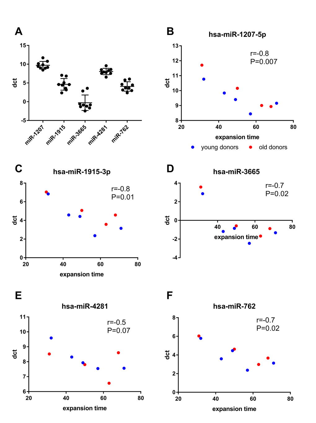 Correlation analyses between miRNA expression and expansion time. (A) scatter plot of dct values of individual miRNAs at passage 8. (B-F) Correlation of dct at passage 8 with the expansion time (days) was calculated using spearman’s correlation. Lower dct corresponds to higher miRNA expression.