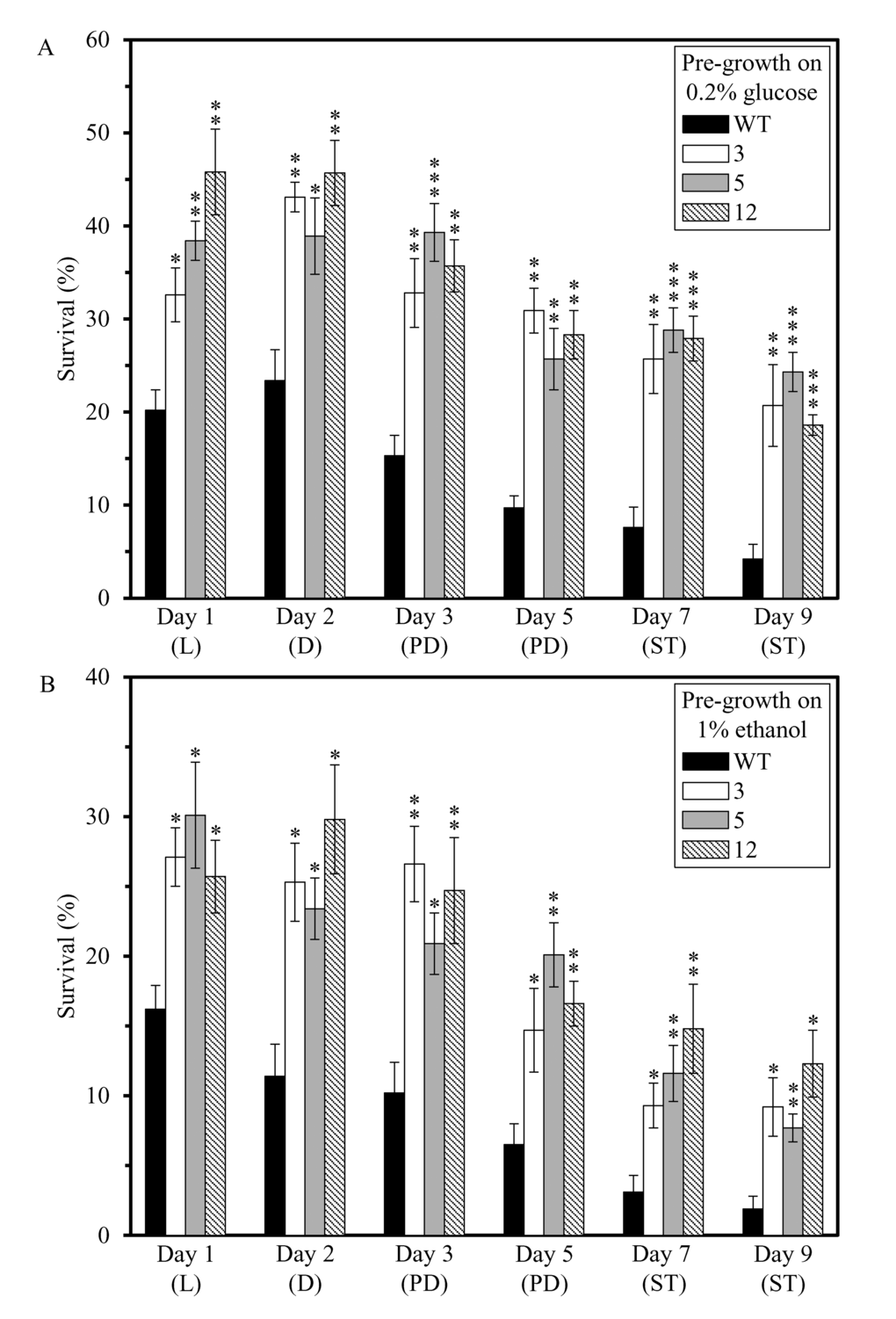 The long-lived mutant strains 3, 5 and 12 exhibit enhanced (as compared to the parental WT strain) susceptibilities to a liponecrotic form of cell death, one of the traits of early-life fitness. The parental WT strain BY4742 and long-lived mutant strains 3, 5 and 12 (each in the BY4742 genetic background) were cultured in YP medium initially containing 0.2% glucose (a fermentable carbon source; CR conditions) (A) or 1% ethanol (a non-fermentable carbon source) (B). Cell aliquots were recovered from various growth phases and then exposed for 2 h to 0.2 mM palmitoleic acid to induce liponecrosis. The % of viable cells was calculated as described in in the ″Materials and methods″ section. D, diauxic growth phase; L, logarithmic growth phase; PD, post-diauxic growth phase; ST, stationary growth phase. Data originate are presented as means ± SEM (n = 3; *p p 