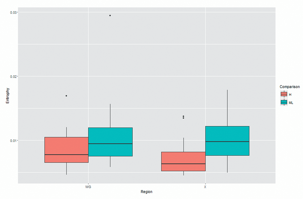 The comparison of quasispecies complexity between two groups.