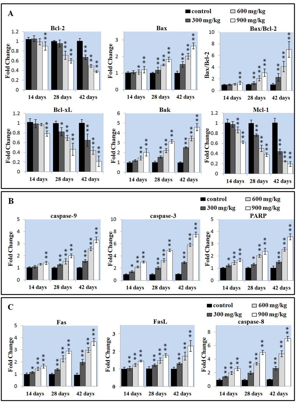 Changes of the apoptotic gene mRNA expression levels in the liver. (A) Changes of the Bcl-2 family proteins mRNA expression levels. (B) Changes of the caspase-9, caspase-3 and PARP mRNA expression levels. (C) Changes of the Fas, FasL, caspase-8 proteins mRNA expression levels. Data are presented with the mean ± standard deviation (n=5). *PP