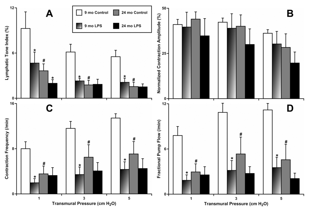 Effects of LPS-induced acute inflammation on parameters of contractility of adult (9 mo, n=6 for control and n=6 for LPS-treated groups) and aged (24 mo, n=6 for control and n=6 for LPS-treated groups) mesenteric lymphatic vessels. (A) lymphatic tone index; (B) contraction amplitude; (C) contraction frequency; (D) fractional pump flow. * indicates significant differences (p 