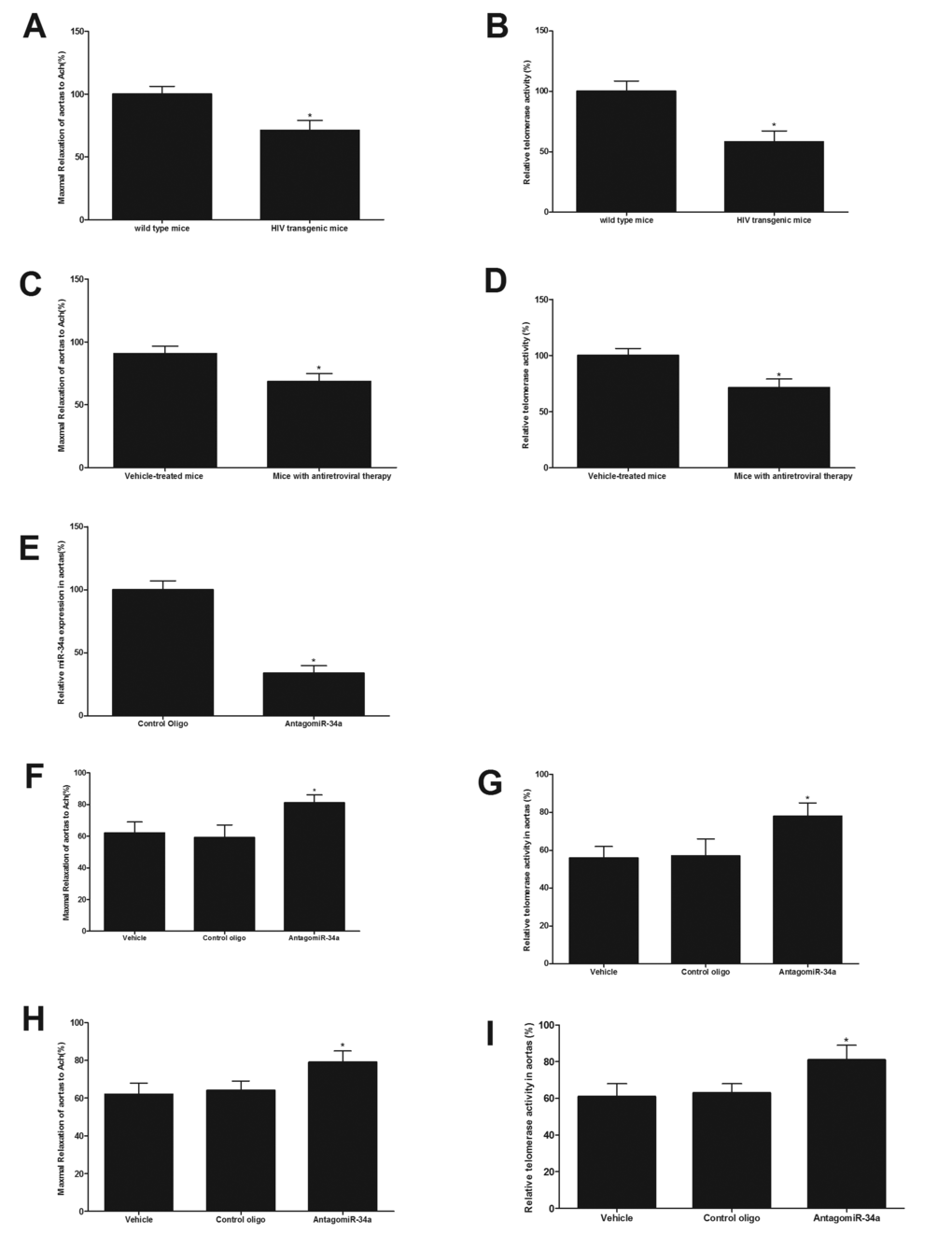 Both antiretroviral agents and HIV-Tat transgene have the enhanced vascular aging, which could be inhibited by miR-34a knockdown in mice in vivo. HIV-1 transgenic mice have enhanced vascular aging as shown by the impaired endothelial function (A) and the reduced telomerase activity (B). Mice with antiretroviral therapy have the enhanced vascular aging as shown by the impaired endothelial function (C) and the reduced telomerase activity (D). The expression of miR-34a in mouse arteries was successfully down-regulated by AntagomiR-34a (40 mg/kg, iv per week, via tail vein) in vivo (E). Compared with that from vehicle treated mice, mice with antiretroviral therapy had the enhanced vascular aging as shown by the impaired endothelial function (F) and the decreased telomerase activity (G), which was inhibited via miR-34a knockdown. Compared with that from vehicle treated mice, vascular aging was significantly inhibited via miR-34a knockdown in HIV-1 Tat transgenic mice (H and I). Note: n=6-8; *p