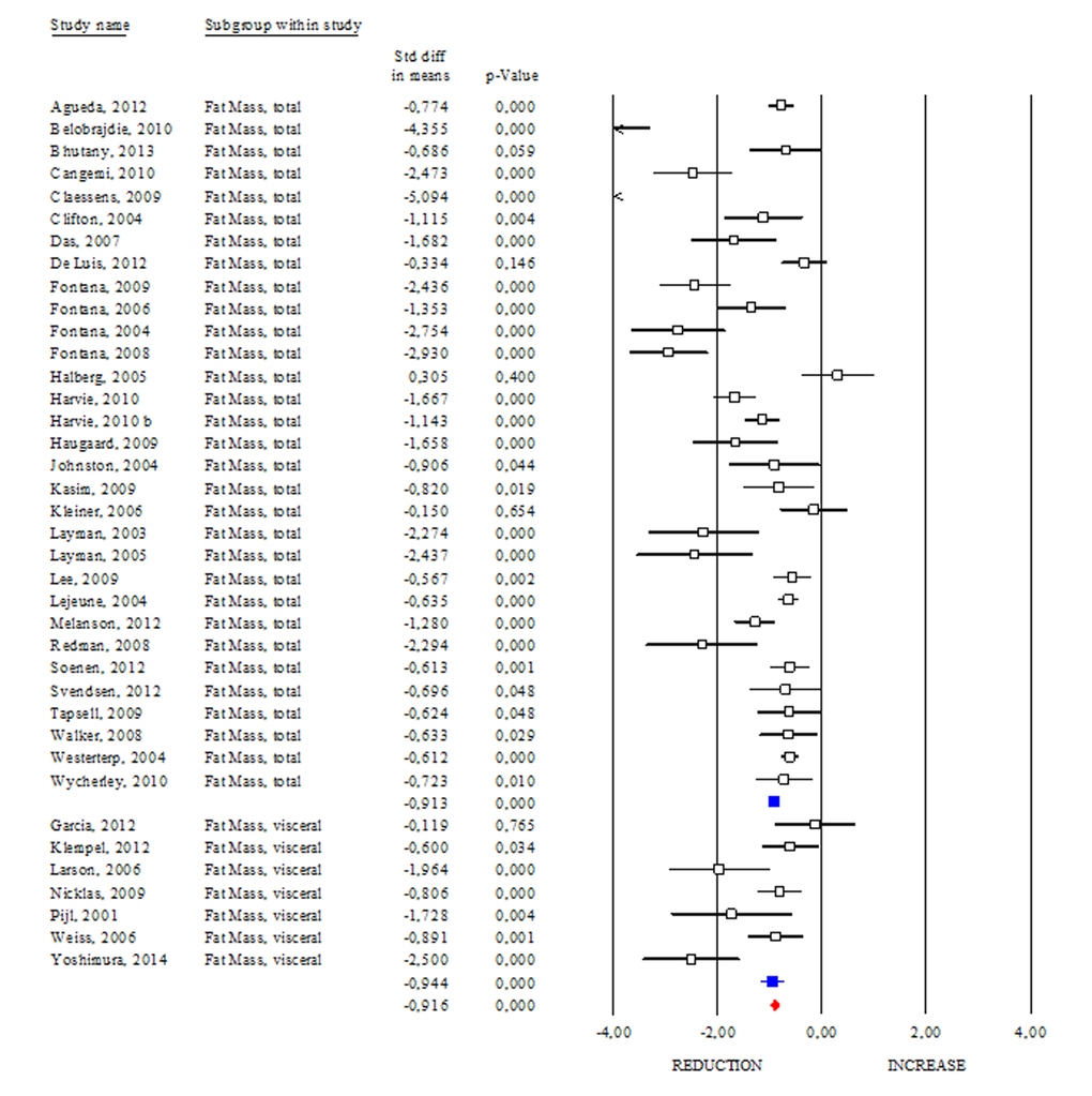 Changes of total and visceral adipose mass after DR. Studies were stratified according to the design of the study. A positive standardized difference in mean (SDM) indicates an increase, whereas a negative SDM indicates the decrease of fat mass (total or visceral). The empty black square indicates the results of each study, whereas empty blu square shows the summary results of each subgroup data. The red diamond resumes overall results of the included studies in the forest plot.