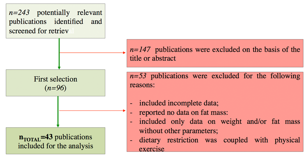 Flow chart of the study identification and selection.