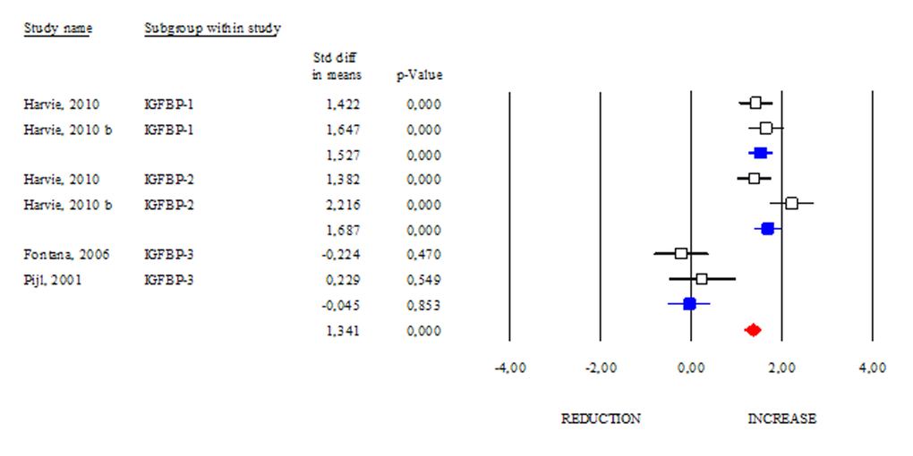 Changes of circulating IGFB-1, IGFBP-2 and IGFBP-3 after DR. Studies were stratified according to the design of the study. A standardized difference in mean (SDM) indicates an increase, whereas a negative SDM indicates the decrease of IGFB-1, IGFBP-2 or IGFBP-3. The empty black square indicates the results of each study, whereas empty blu square shows the summary results of each subgroup data. The red diamond resumes overall results of the included studies in the forest plot.