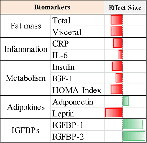 Geroprotective footprint of dietary restriction.