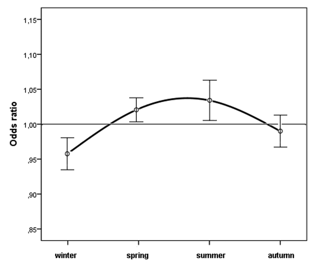 Odds ratios for people with neovascular AMD being born in different seasons in Italy between 1925 and 1944 (n = 45845) with 95% confidence intervals.