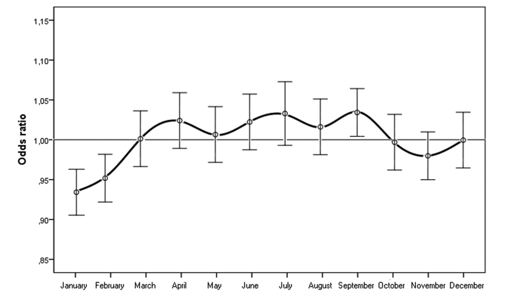 Odds ratios for people with neovascular AMD being born in different months in Italy between 1925 and 1944 (n = 45845) with 95% confidence intervals.