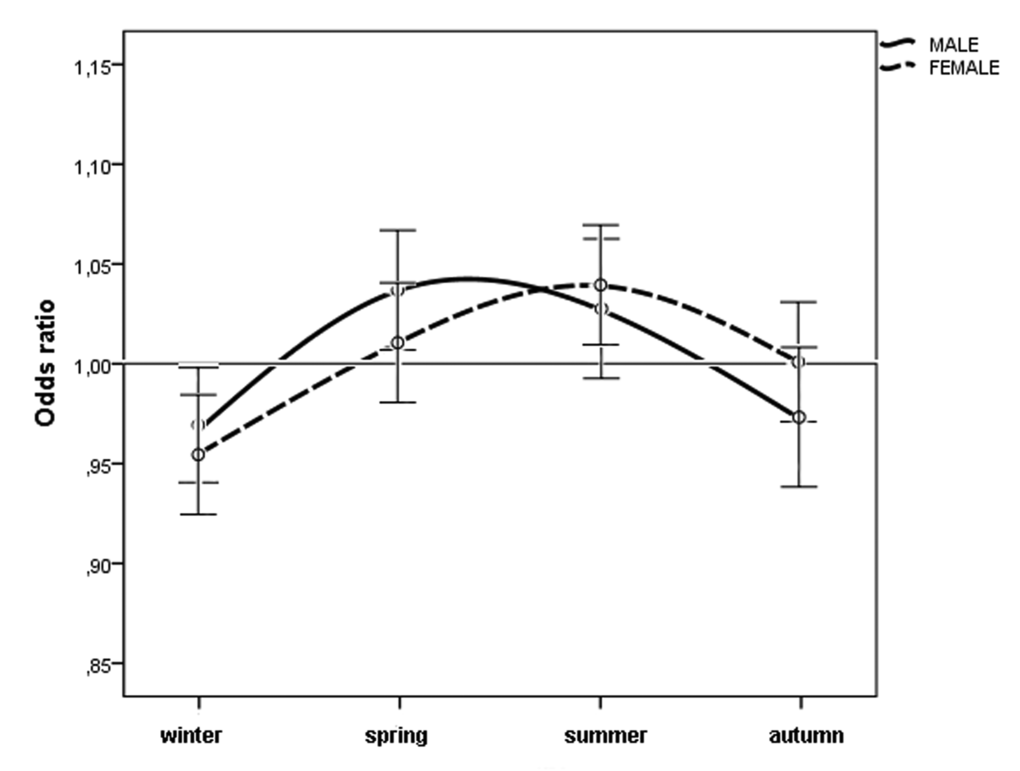 Odds ratios for men and women with neovascular AMD being born in different seasons in Italy between 1925 and 1944 (n = 45845) with 95% confidence intervals.