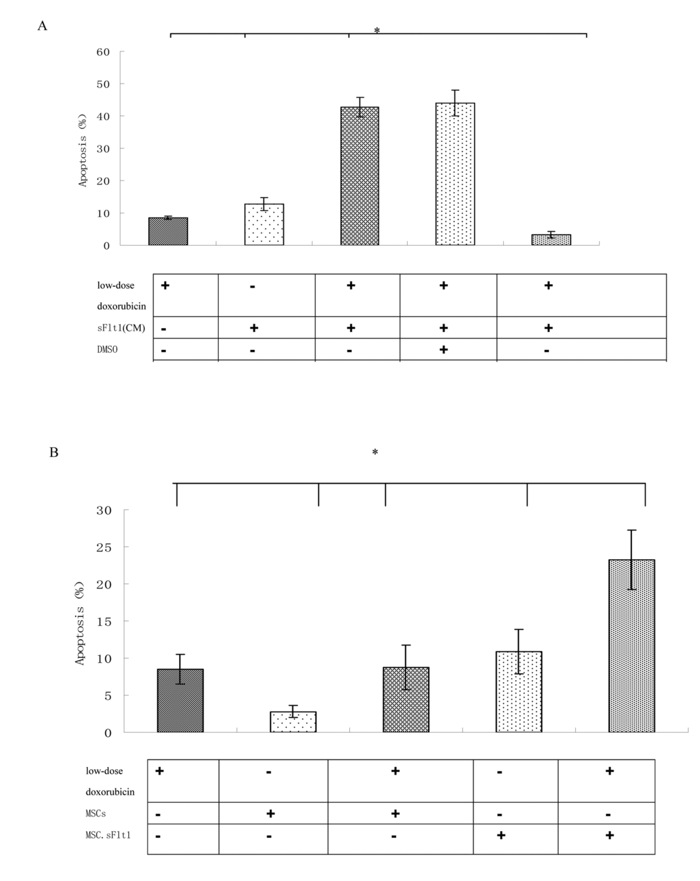 HepG2 cells can be sensitized to low-dose doxorubicin inducing by MSC. sFlt1. (A) Apoptosis measurement was conducted after the combination treatment. Addition of zVAD to the HepG2 cells before combination treatment can inhibite apoptosis. (B) Mixing HepG2 cells with MSC.sFlt1 (in a ratio of 10:1) plus 0.02μM doxorubicin treated for 48 h showed significantly increased apoptosis as compared with other group. Data from 3 independent experiments are shown. *p 