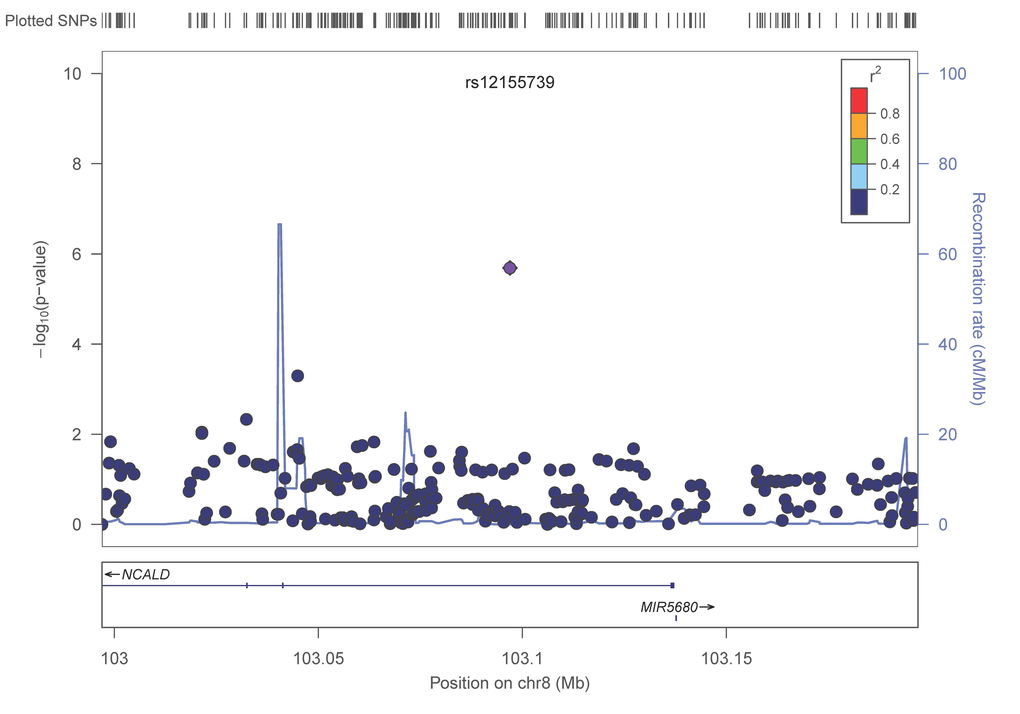 LocusZoom plots for the suggested top 10 SNPs (5 genes) associated with gait speed of the combined analysis. (A) POM121L2; (B) HLA-DPB1, (C) UQCC2 (MNF1), (D) SASH1, (E) NCALD. In each plot, the −log10 of p values are on the left y-axis; the SNP genomic position (HG19) on the x-axis; the estimated recombination rate from 1000 genomes Nov. 2014 EUR are on the right y-axis and plotted in blue. The most significant SNP is in purple diamond and plotted using the p value attained from the meta-analysis. SNPs are colored to reflect linkage disequilibrium (LD) with the most significant SNP in red (pairwise r2 from 1000 genomes Nov. 2014 EUR). Gene annotations are from the SeattleSeqAnnotation141.