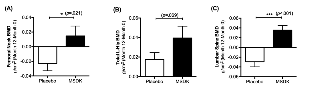 Treatment effects on bone mineral density (BMD) in placebo and MSDK groups. Bone mineral density in the left femoral neck, total left hip and lumbar spine was measured via DXA (n=11 per group). Each bar represents the mean (± S.E.M.) change in bone mineral density (g/cm2) from baseline to month 12 in the (A) left femoral neck, (B) total left hip and (C) lumbar spine (L1-L4) area, respectively for placebo (open bar) and MSDK (closed bars). *p ≤ 0.05 and ***p ≤ 0.001 versus placebo, unpaired one tailed t-test with Welch’s correction.