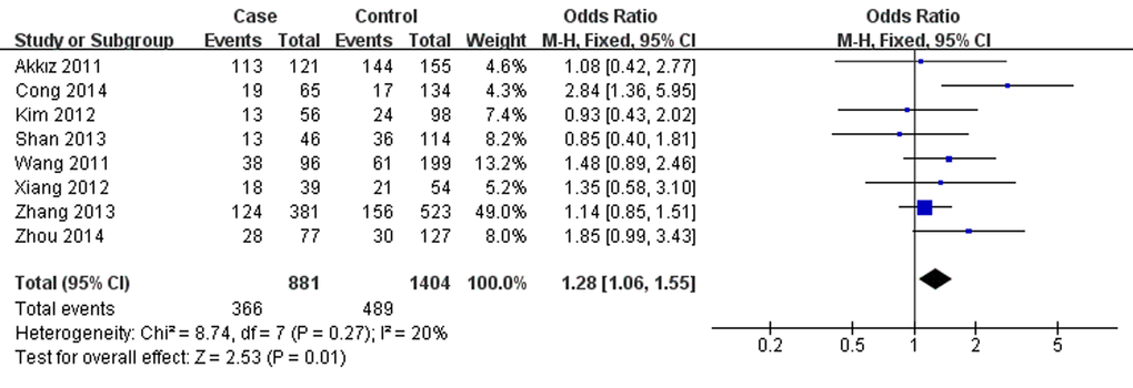 Forest plot describing the association between miR-146a rs2910164 and hepatitis virus-related HCC risk under homozygous model (GG vs. CC). The squares and horizontal lines correspond to the study-specific OR and 95% CI. The area of the squares reflects the weight (inverse of the variance). The diamond represents the summary OR and 95% CI. M–H: Mantel–Haenszel; df: degrees of freedom; Events: the number of GG genotypes.