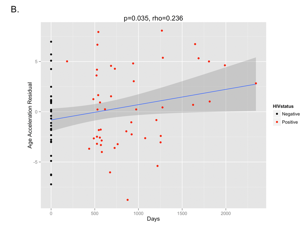 The age acceleration residual (greater positivity on this scale represents more advanced methylation age in relation to chronologic age) increases over the time course of HIV infection (p=0.035, Pearson’s rho=0.236). Black dots represent HIV-negative time points (T1) while red dots represent HIV-positive time points (T2 and T3).