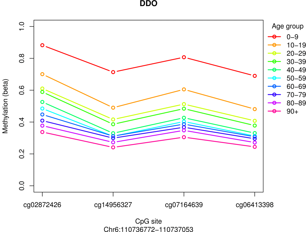 Public blood data age categorised for 4 promoter associated DDO probes, portrayed in the same fashion as demonstrated in Bacalini et al., 2015. Mean methylation values in 10 age classes are reported for each CpG probe within the DDO promoter.