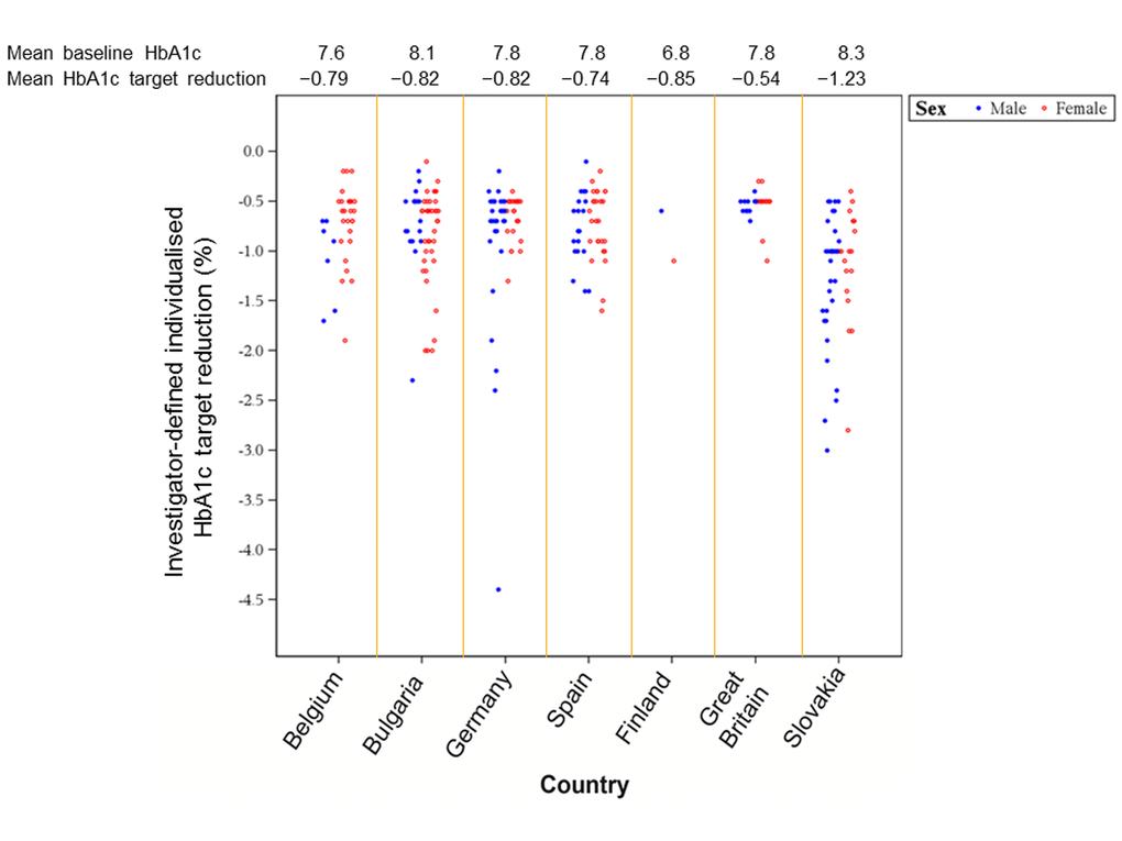 Summary of individualized HbA1c targets set by investigators (by country).