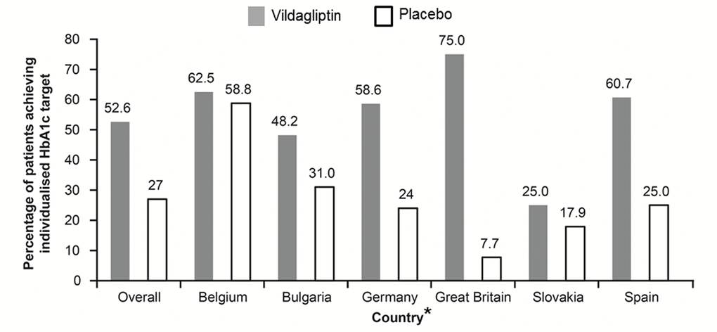 Summary of individualized HbA1c target response (overall and by country). *Patients from Finland were identified by a single investigator. The figure estimates the difference between adjusted means for different factors potentially driving the individualized target setting and thus no reliable statistics for such a low sample size (n=2) could be generated. Hence, Finland has been removed.