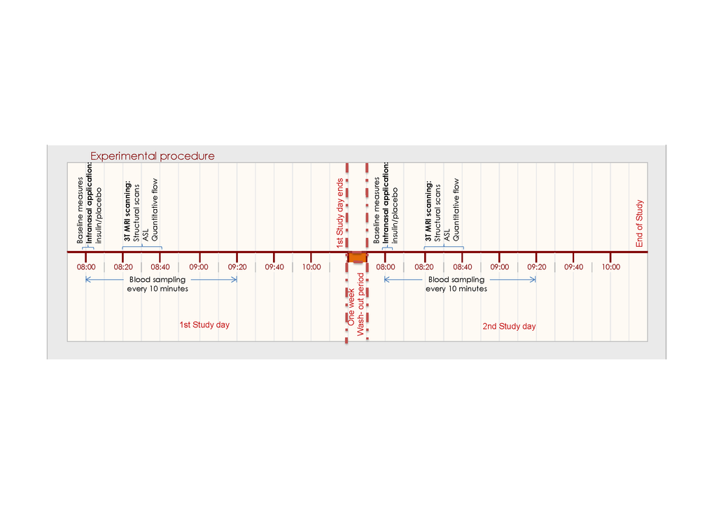 Flowchart of experimental procedures related to cerebral blood flow and perfusion measurements. After an overnight fast and baseline measures, the study day started at 08.00 with blood sample withdrawal for baseline measures, after which subjects received either the intranasal insulin or intranasal placebo treatment. MRI scanning began 20 mins later, including survey/structural MRI scans, flow and perfusion scans.
