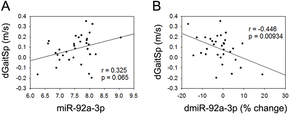 miR-92a-3p and gait speed changes. (A) Association between changes in gait speed (dGaitSp) and baseline levels of miR-92a-3p; (B) Association between changes in gait speed (dGaitSp) and percent changes in miR-92a-3p (dmiR-92a-3p (% change)).