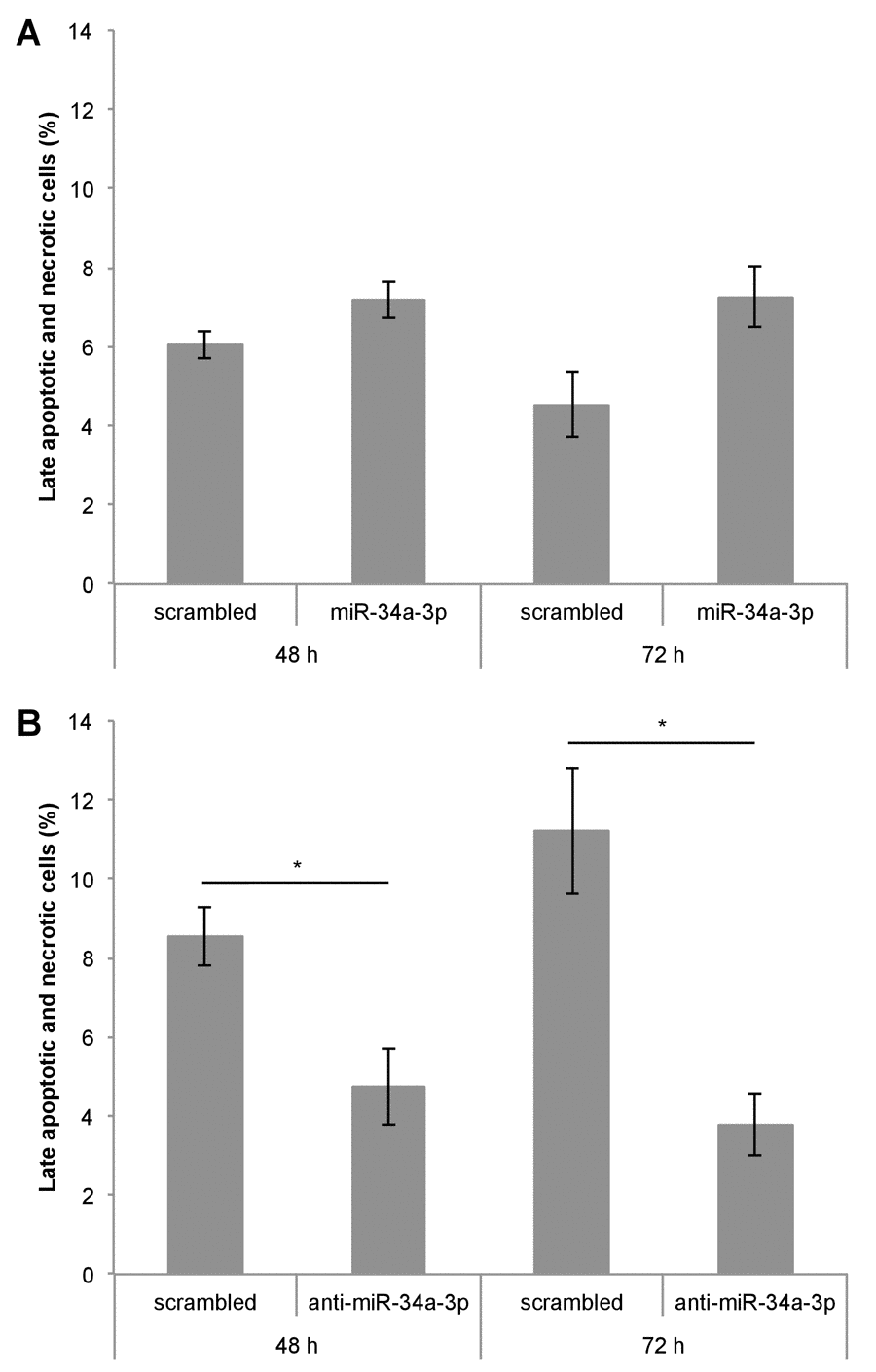 Deregulation of miR-34a-3p alters apoptosis and necrosis of meningioma cells. Ben-Men-1 cells were transfected either with miR-34a-3p (mimic) and scrambled control (A) or anti-miR-34a-3p (inhibitor) and scrambled control (B). Cells were harvested 48 h and 72 h after transfection, stained with Annexin V / PI and analyzed by FACS. Values are means ± SEM of three independent experiments (*, P 