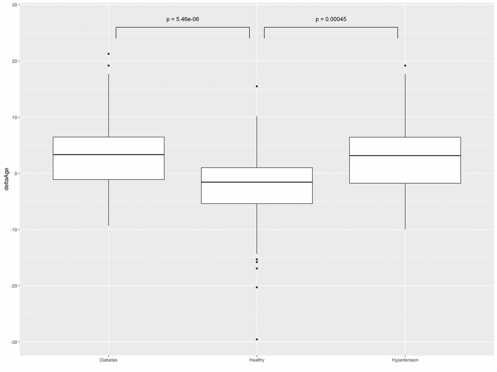 Difference between predicted age and chronological age in heath-stratified cohorts of women.