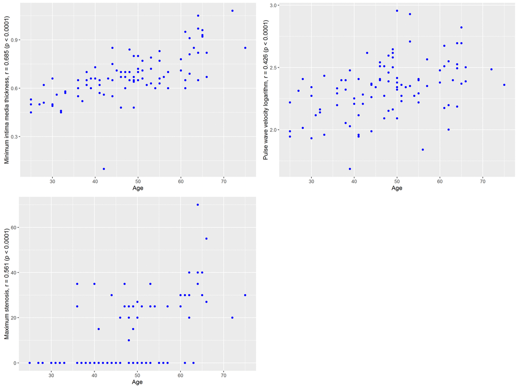 Correlation of predictors with male age.