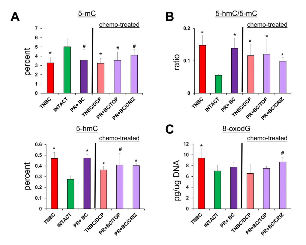 Tumor vs. chemo brain – levels of 8-oxodG, 5-mC and 5-hmC, and ratio of 5-hmC/5-mC in genomic DNA isolated from the PFC tissues of TNBC and PR+BC-bearing chemotherapy treated and untreated TumorGraft mice. Significantly different from control mice -* p