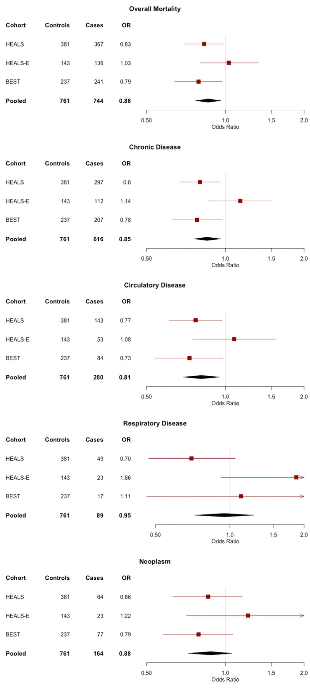 Forest plots of the odds ratios (ORs) and 95% confidence interval for the association between telomere length and mortality in HEALS, HEALS-E, and BEST cohorts. ORs correspond to 1 standard deviation difference in telomere length.