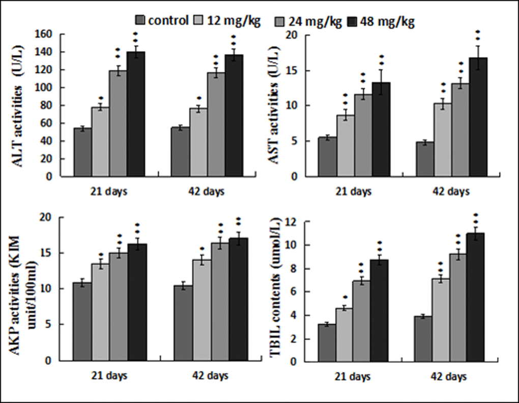 Changes of the serum ALT, AST, AKP activities and TBIL contents. Data are presented with the mean ± standard deviation (n=8). *p p 