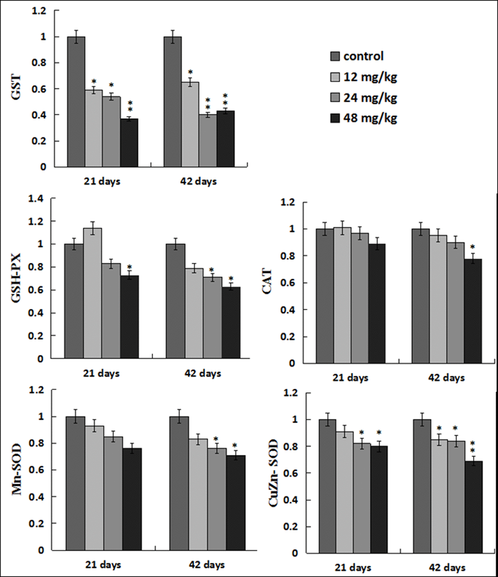 Changes of antioxidant enzymes mRNA expression levels in the liver. Data are presented with the mean ± standard deviation (n=8). *p p 