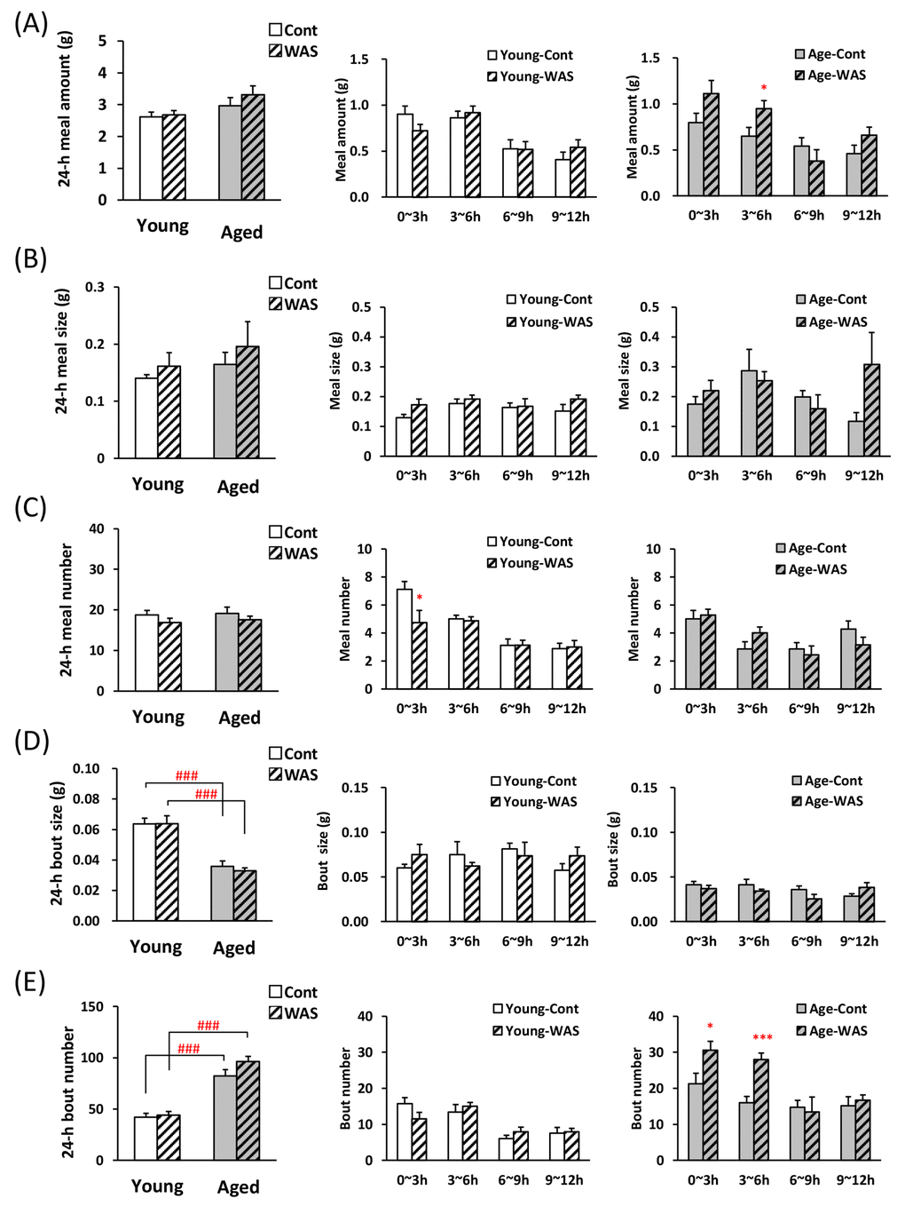 Microstructure analysis of young and aged mice after water avoidance stress exposure. (A) left: the 24-h meal amount, middle and right: meal amount per 3 h in young and aged mice on dark phase, (B) left: the 24-h meal size, middle and right: meal size per 3 h in young and aged mice on dark phase, (C) left: the 24-h meal number, middle and right: meal number per 3 h in young and aged mice on dark phase, (D) left: the 24-h bout size, middle and right: bout size per 3 h in young and aged mice on dark phase, (E) left: the 24-h bout number, middle and right: bout number per 3 h in young and aged mice on dark phase. *, ***; P 