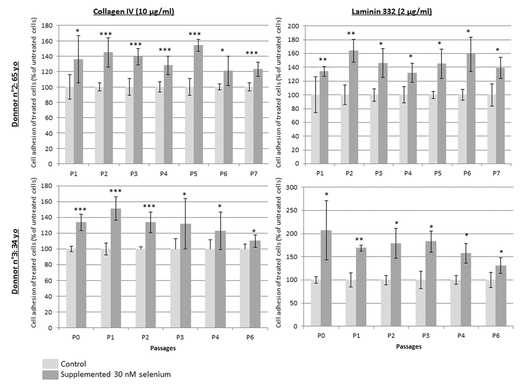 Keratinocyte relative adhesion to type IV collagen or laminin 332 during replicative senescence. Keratinocytes from 2 donors over subculture passages with or without SeNa supplementation and seeding at each passage on pre-coated wells with 10 µg/ml type IV collagen (on the left) or with 2 µg/ml laminin 332 (on the right). Results are the mean of n=3 measurements ± SD normalized to the mean of adhesion obtain from poly-D-lysine coated plates. *p