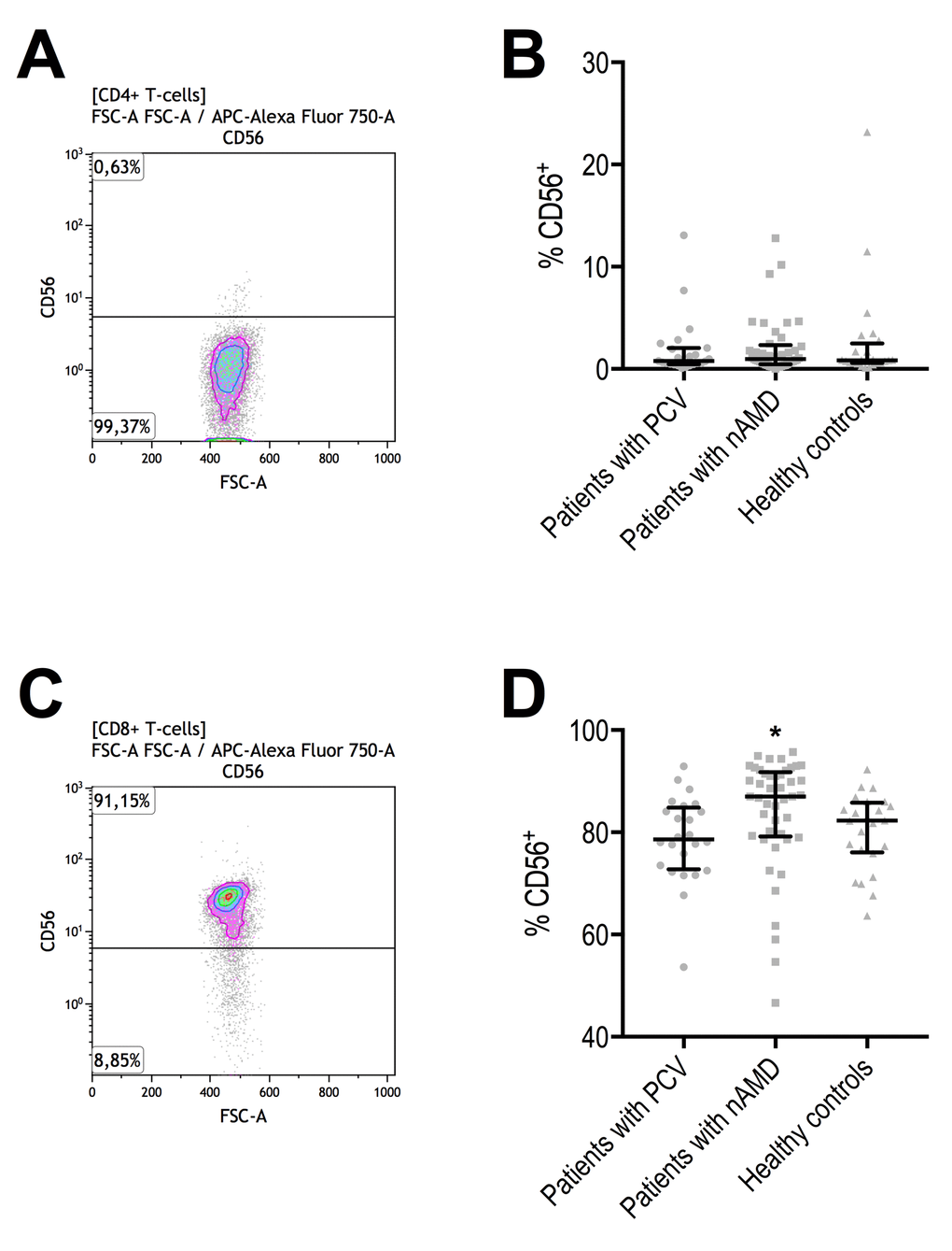 Proportion of CD56+ CD4+ and CD8+ T-cells in patients with polypoidal choroidal vasculopathy (PCV), patients with neovascular age-related macular degeneration (nAMD), and healthy controls. (A) CD56+ CD4+ T-cells were identified with the help of negative isotype controls (set at 1% to distinguish fluorescence signal from non-specific background signals). (B) CD56+ in CD4+ T-cells did not differ between the groups. Horizontal line with whiskers indicate median and interquartile range. (C) CD56+ CD8+ T-cells were identified with the help of negative isotype controls (set at 1% to distinguish fluorescence signal from non-specific background signals). (D) CD56+ in CD8+ T-cells differed significantly and was significantly higher in patients with nAMD (signified with *, P = 0.0016, Kruskal-Wallis test).