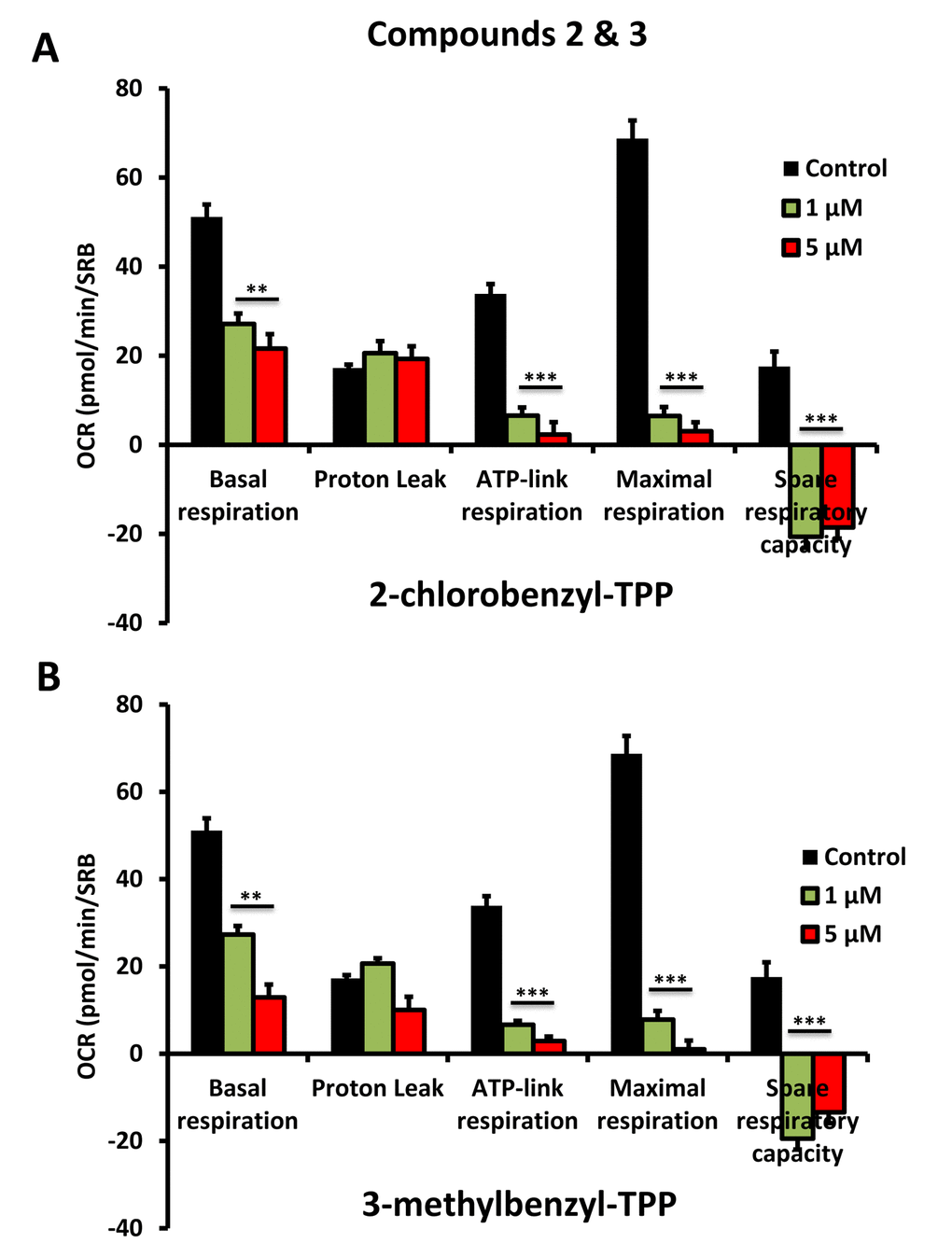 Impaired mitochondrial function of MCF-7 cells after treatment with various TPP derivatives: Compounds 2 and 3. Oxygen consumption rate (OCR) was measured with a Seahorse XF96 Extracellular Flux Analyzer. Data are represented as mean +/- SEM. Note that 2-chlorobenzyl-TPP and 3-methylbenzyl-TPP both effectively inhibit mitochondrial oxygen consumption. **p 