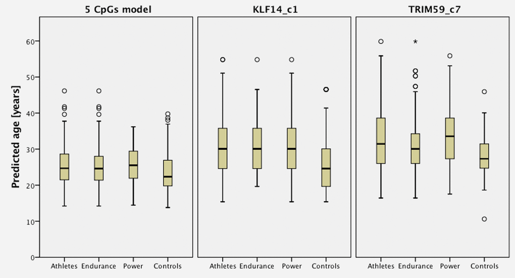 Predicted age of athletes comparing with age- and gender- matched controls based on predictors from 5 CpGs model, KLF14 and TRIM59.