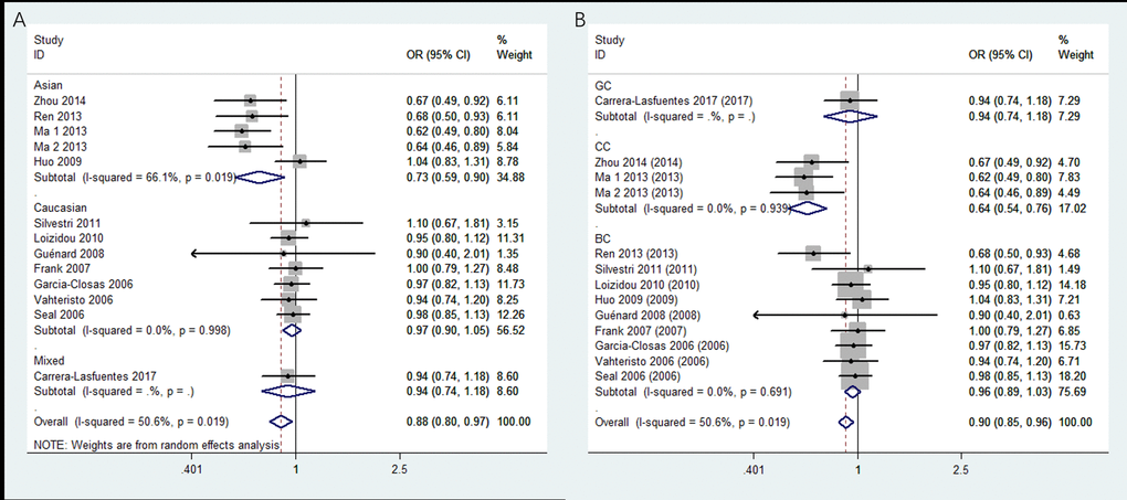 Stratified analysis based on ethnicity for the association between BRIP1 rs4986764 polymorphism and cancer risk using dominant model. (A) based on ethnicity; (B) based on cancer type. CI: confidence interval, OR: odds ratio.