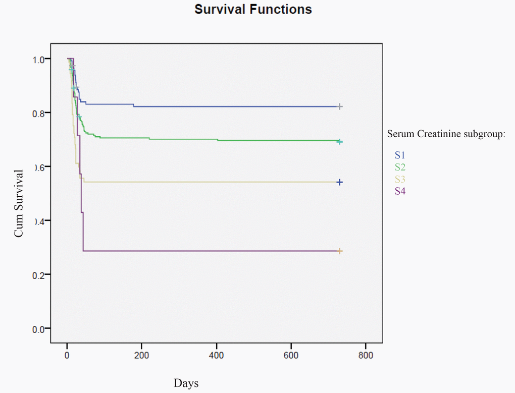 Kaplan-Meier analysis: mortality percentage in sCrea four subgroups: S13.5 mg/dl.