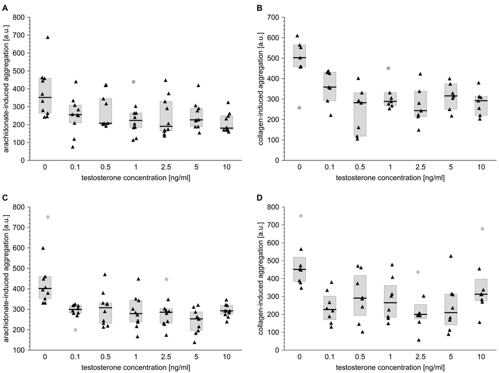 Testosterone affects platelet aggregation induced by arachidonate or collagen in blood taken from men and from women. Data is presented as medians (thick horizontal lines) and interquartile ranges (IQR) (boxes, from lower quartile [25%] to upper quartile [75%]). Raw data is presented as black solid triangles or grey solid circles (outliers, by two-sided Tukey’s test: 1.5*[IQR]) for whole blood platelets stimulated with either arachidonate (0.5 mmol/l) (A, C) or collagen (1 µg/ml) (B, D) in men (A, B) and women (C, D). For experimental details, see Materials and methods. The significance of differences was estimated for Box-Cox-transformed data by the bootstrap-boosted (10000 iterations) ANOVA for repeated measures and the paired Student’s t-test with Bonferroni’s correction for post hoc multiple comparisons: P 0 ≠ µ0.1 = µ0.5 = µ1 = µ2.5 = µ5 = µ10 for arachidonate-activated platelets in men; P 0 ≠ µ0.1 = µ0.5 = µ1 = µ2.5 = µ5 = µ10 for collagen-activated platelets in men; P 0 ≠ µ0.1 = µ0.5 = µ1 = µ2.5 = µ5 = µ10 for arachidonate-activated platelets in women; P 0 ≠ µ0.1 = µ0.5 = µ1 = µ2.5 = µ5 = µ10 for collagen-activated platelets in women.